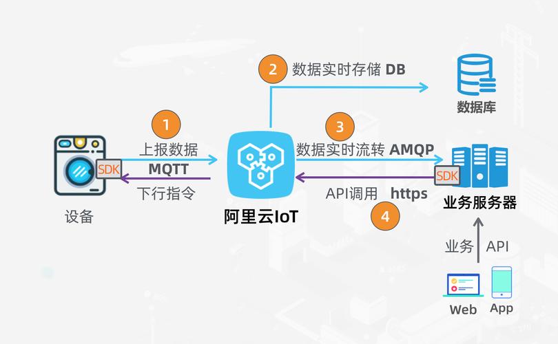 iot企业物联网平台从设备端到云端业务系统全链路开发实战