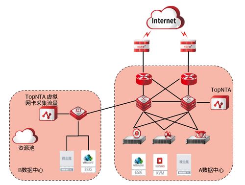 网络流量分析 网络流量分析系统 天融信