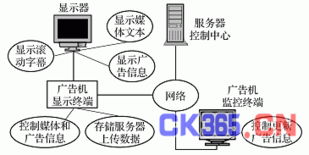 基于linux平台的网络广告机的设计