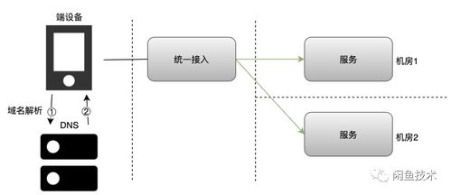 闲鱼异地多活架构设计与实现