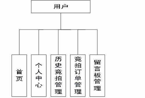 基于springboot vue在线拍卖系统的设计与实现